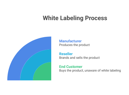 What is White Labeling? The Definitive Guide