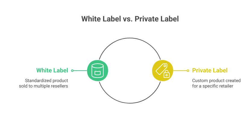 What is White Labeling? The Definitive Guide (2026)