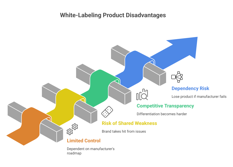 Disadvantages of White Labeling
