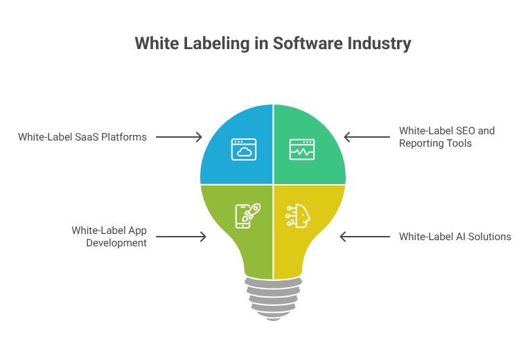 White Labeling in the Software Industry