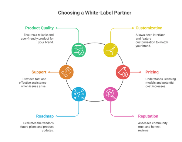What is White Labeling? The Definitive Guide (2026)