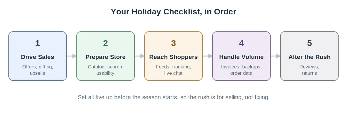 Five-step WooCommerce holiday checklist: drive sales, prepare the store, reach shoppers, handle order volume and follow up after the rush Five-step WooCommerce holiday checklist: drive sales, prepare the store, reach shoppers, handle order volume and follow up after the rush